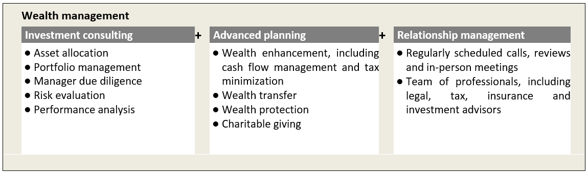 wealth management chart