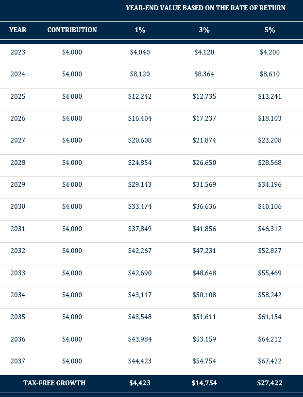 year-end-value-based-on-the-rate-of-return-2