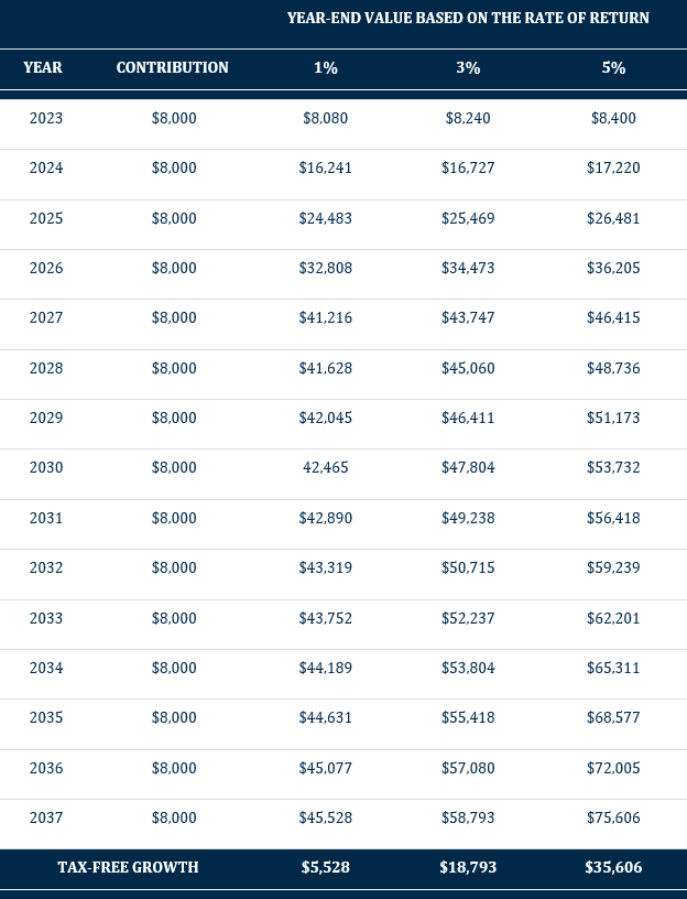 year-end-value-based-on-the-rate-of-return