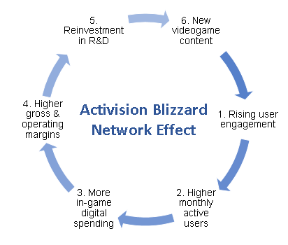 Activision Blizzard Network Effect chart
