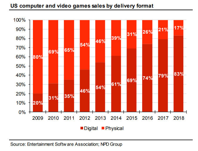 digital gaming vs physical gaming bar chart
