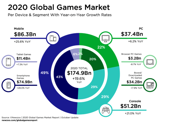 size and growth of global video game market chart.