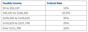 Federal tax brackets and rates based on taxable income