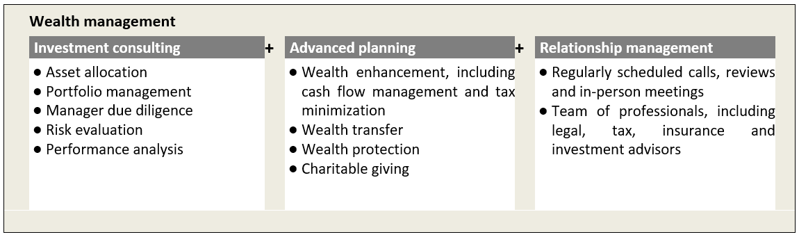 wealth management chart 